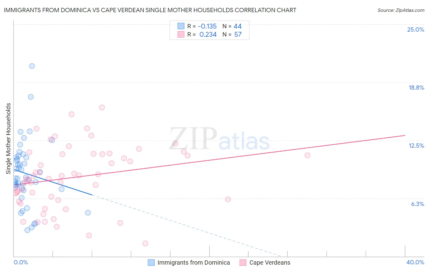 Immigrants from Dominica vs Cape Verdean Single Mother Households