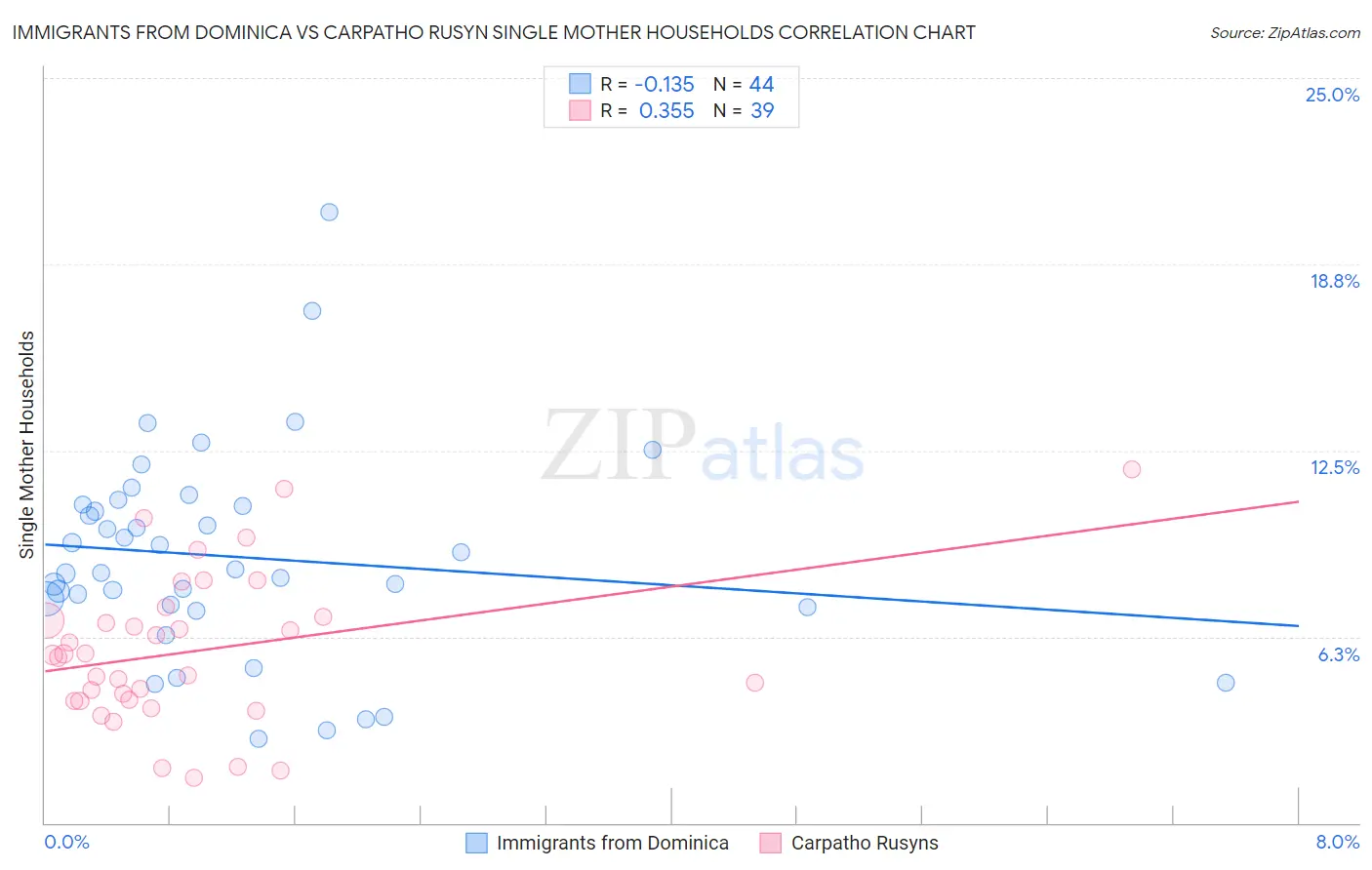 Immigrants from Dominica vs Carpatho Rusyn Single Mother Households