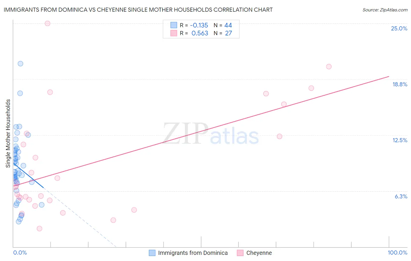 Immigrants from Dominica vs Cheyenne Single Mother Households
