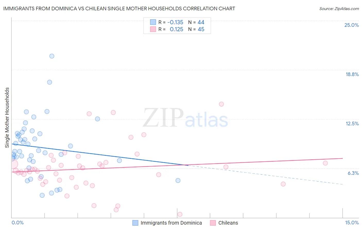 Immigrants from Dominica vs Chilean Single Mother Households
