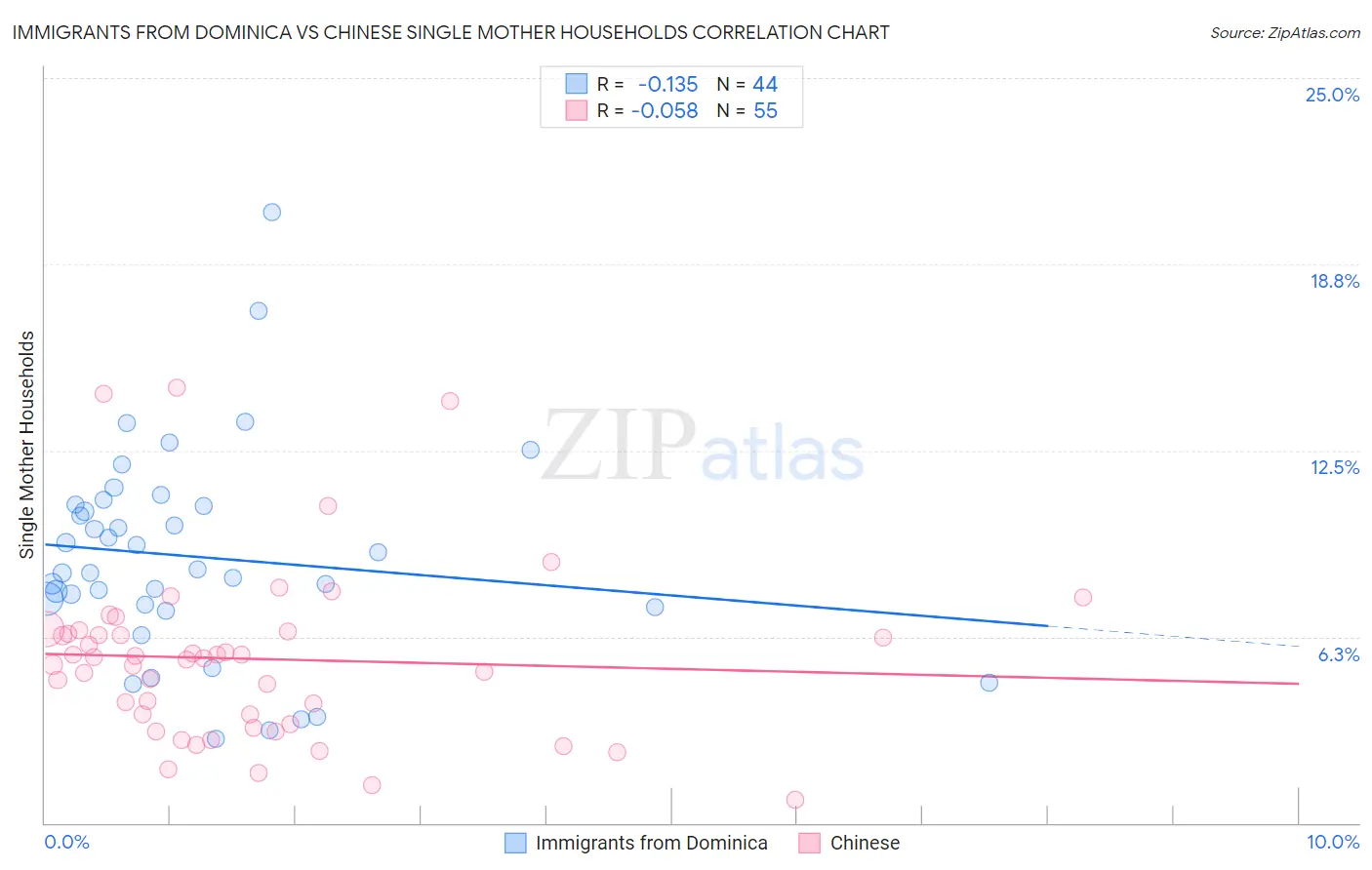 Immigrants from Dominica vs Chinese Single Mother Households