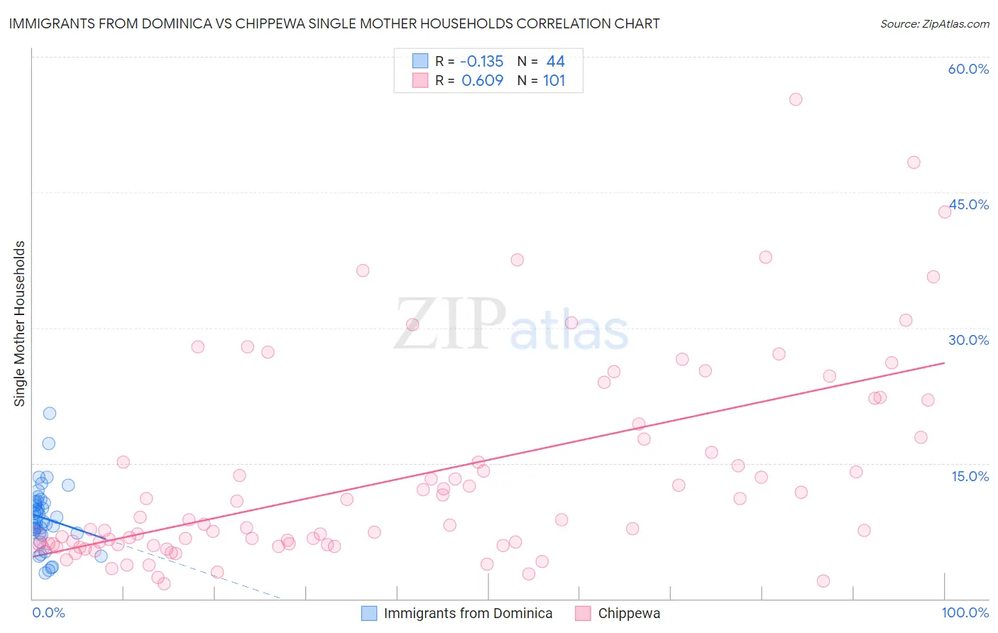 Immigrants from Dominica vs Chippewa Single Mother Households