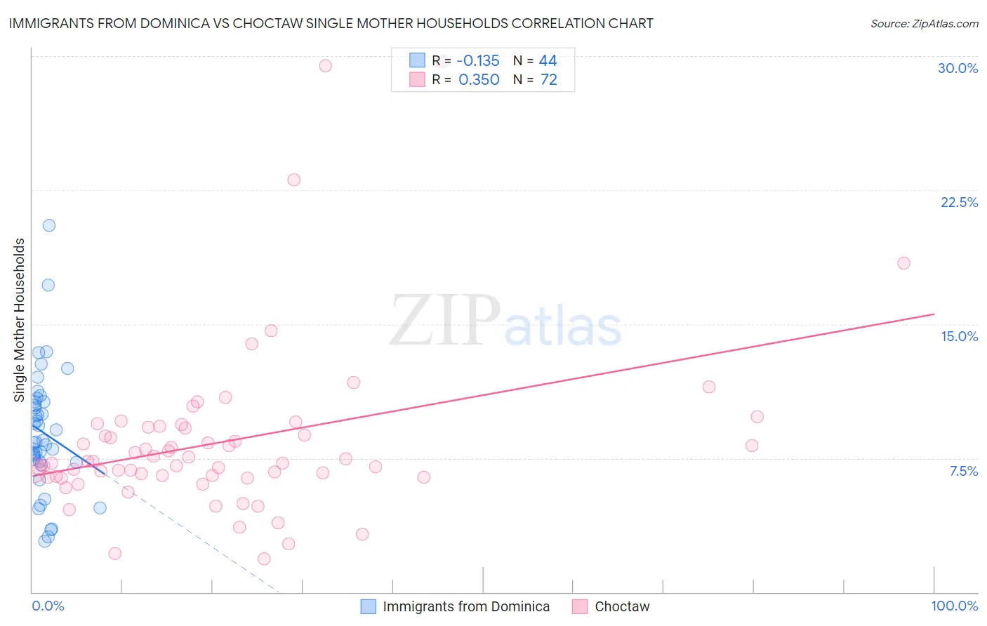 Immigrants from Dominica vs Choctaw Single Mother Households