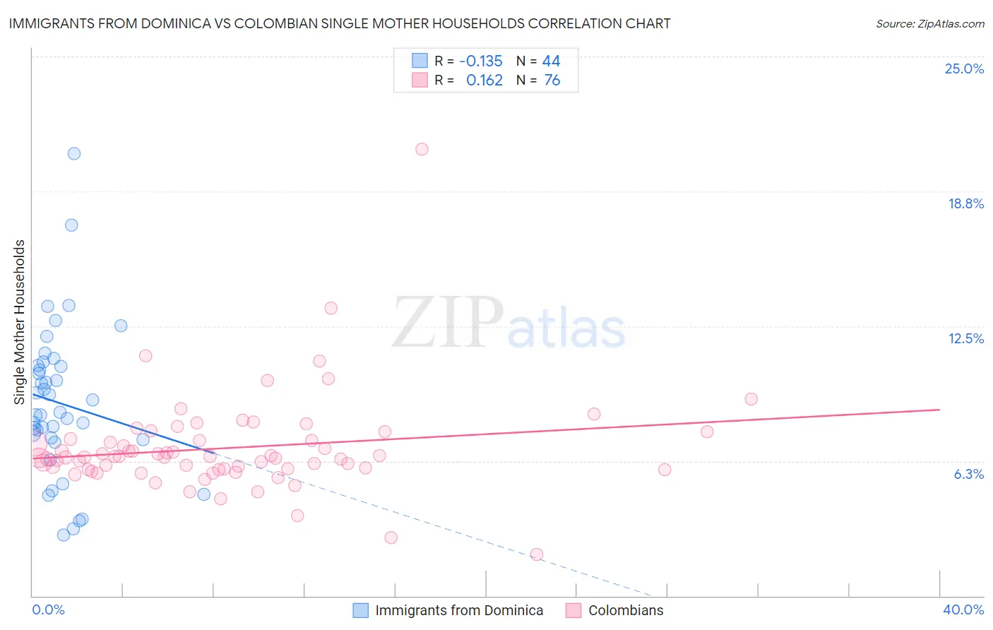 Immigrants from Dominica vs Colombian Single Mother Households