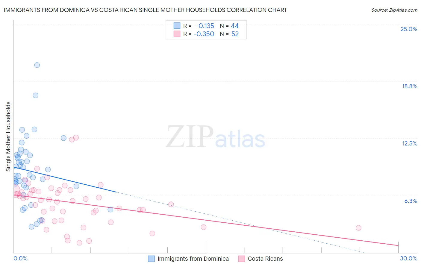 Immigrants from Dominica vs Costa Rican Single Mother Households