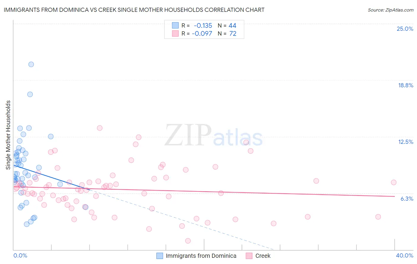 Immigrants from Dominica vs Creek Single Mother Households
