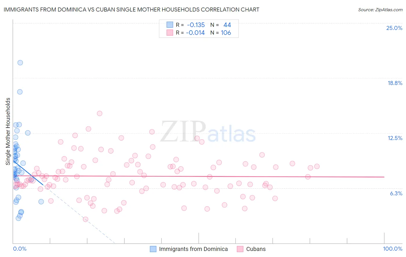 Immigrants from Dominica vs Cuban Single Mother Households