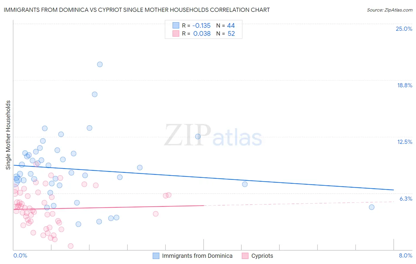 Immigrants from Dominica vs Cypriot Single Mother Households