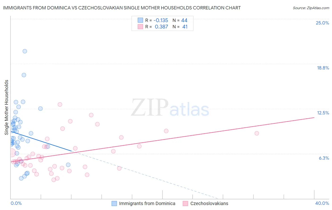 Immigrants from Dominica vs Czechoslovakian Single Mother Households