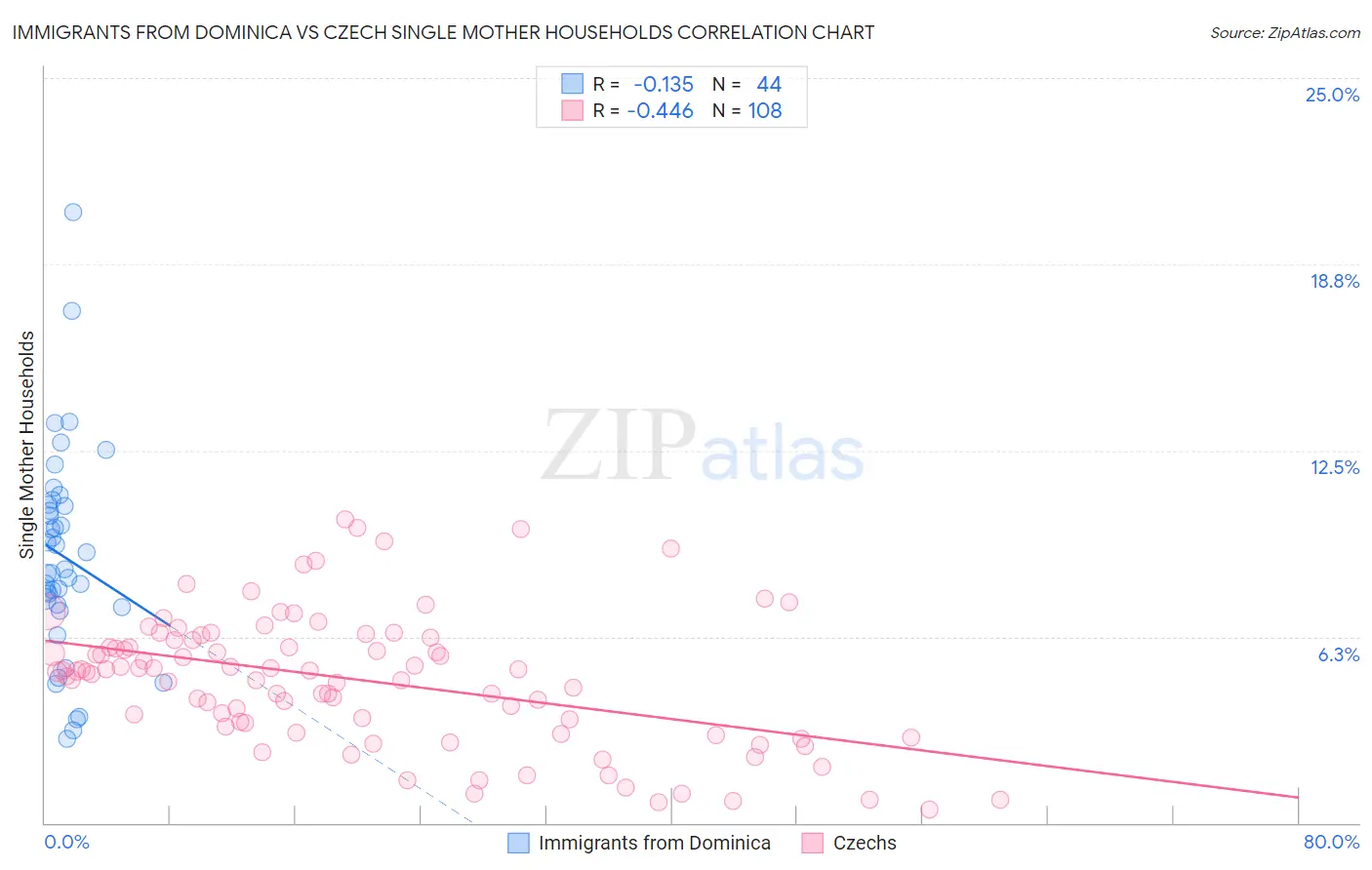 Immigrants from Dominica vs Czech Single Mother Households