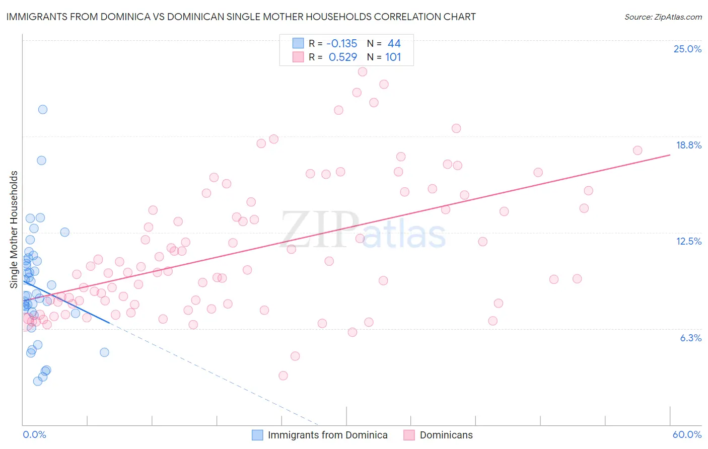Immigrants from Dominica vs Dominican Single Mother Households