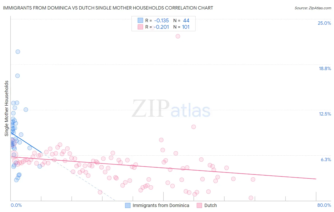 Immigrants from Dominica vs Dutch Single Mother Households