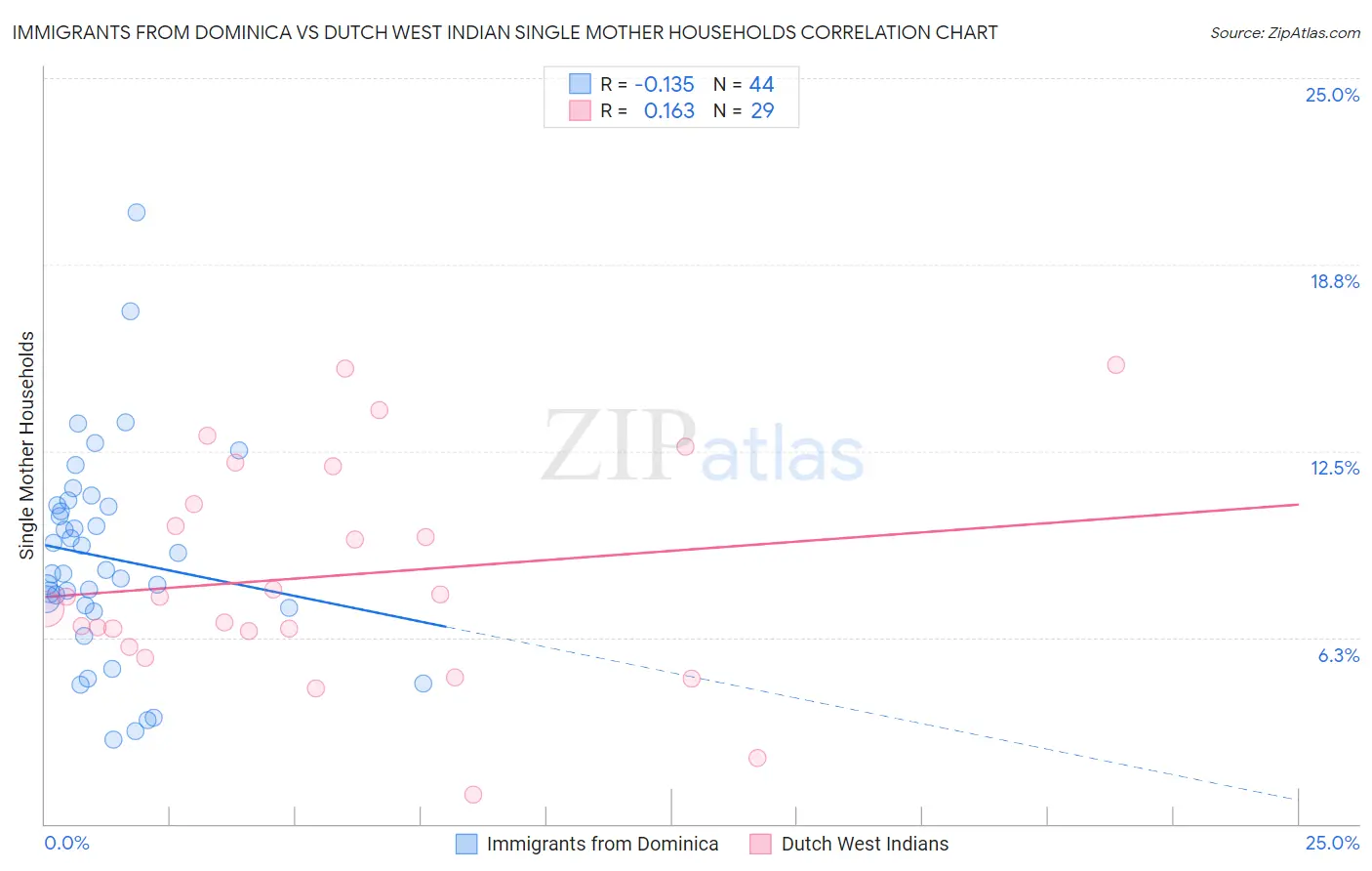 Immigrants from Dominica vs Dutch West Indian Single Mother Households