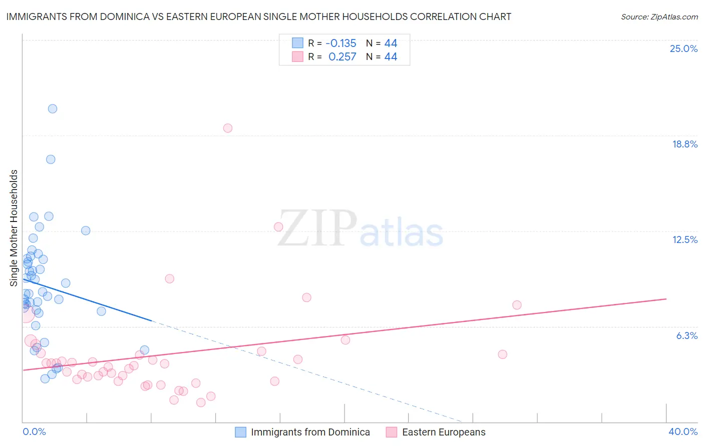 Immigrants from Dominica vs Eastern European Single Mother Households