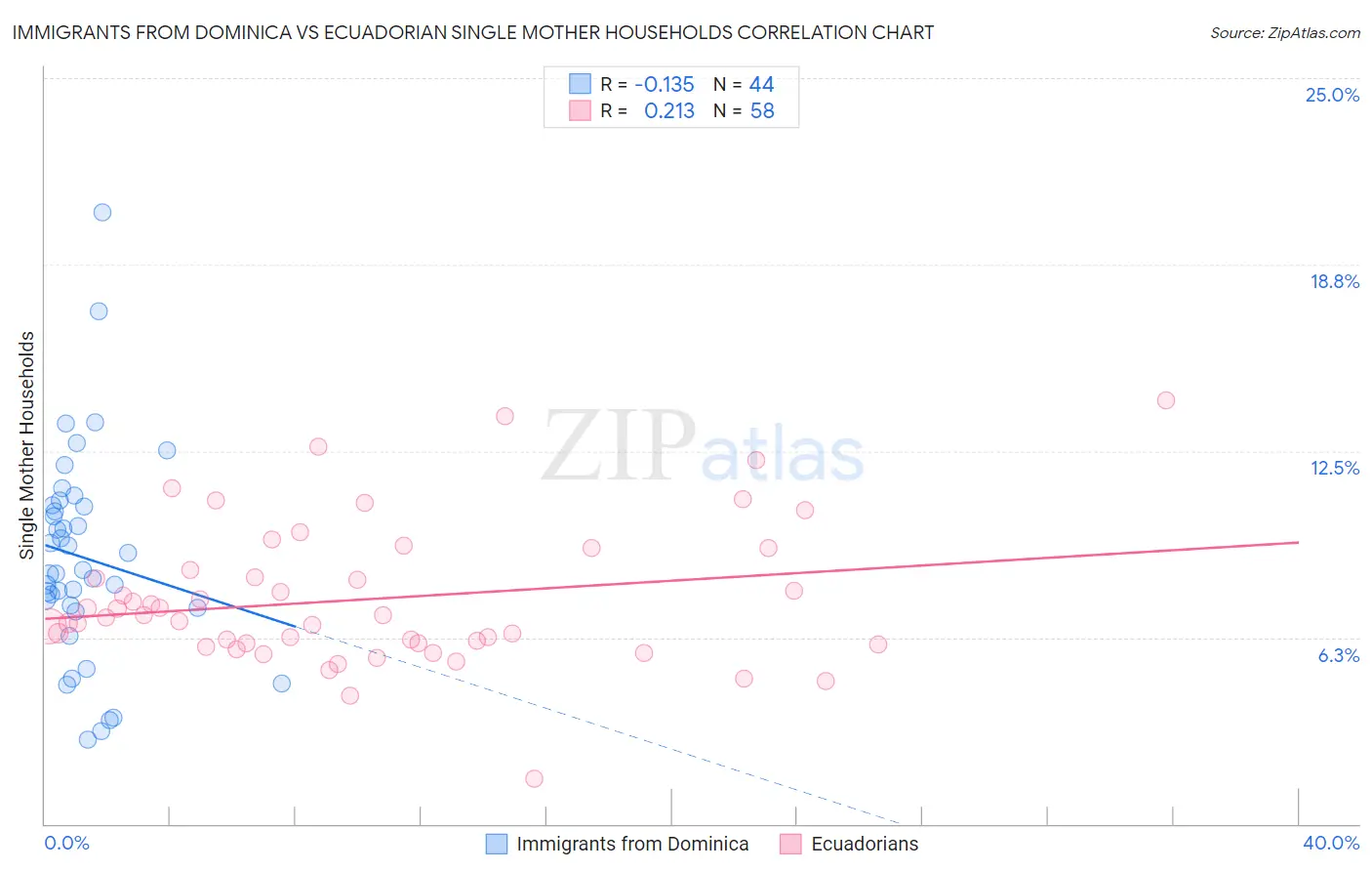 Immigrants from Dominica vs Ecuadorian Single Mother Households