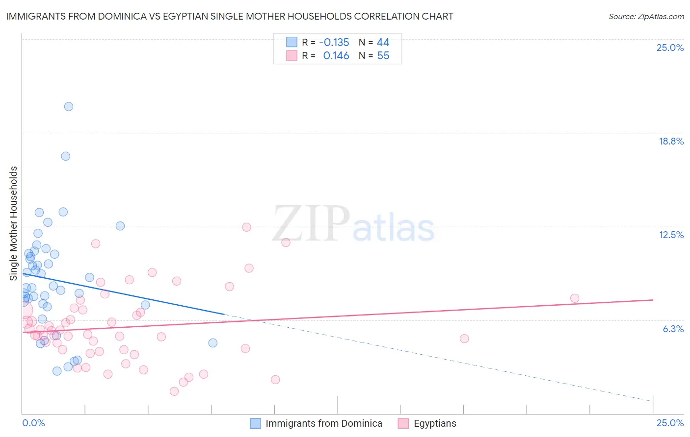 Immigrants from Dominica vs Egyptian Single Mother Households