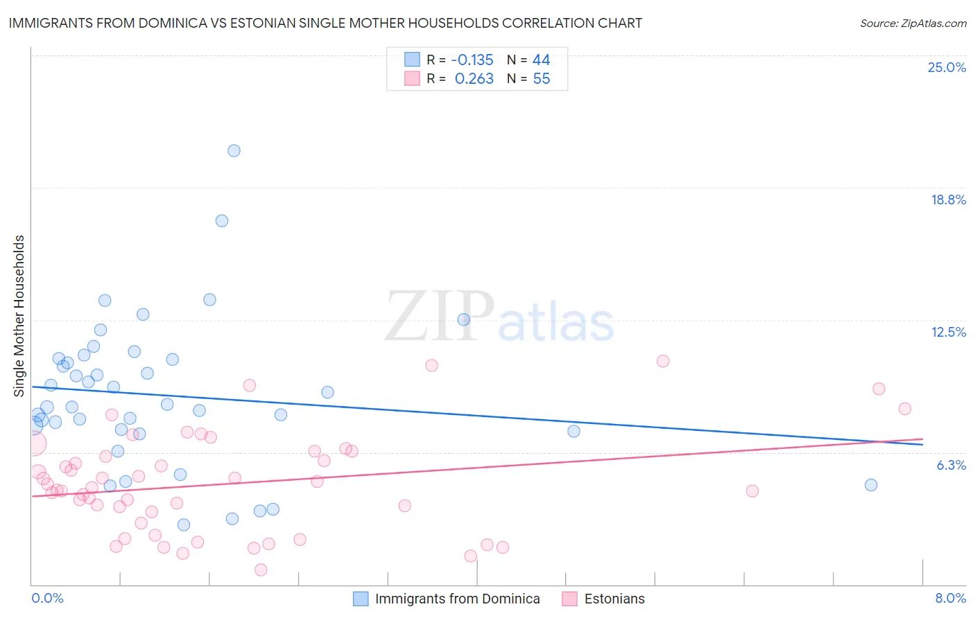 Immigrants from Dominica vs Estonian Single Mother Households