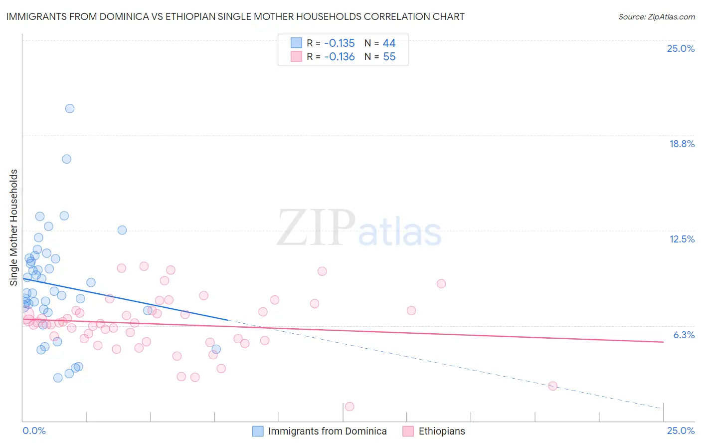 Immigrants from Dominica vs Ethiopian Single Mother Households
