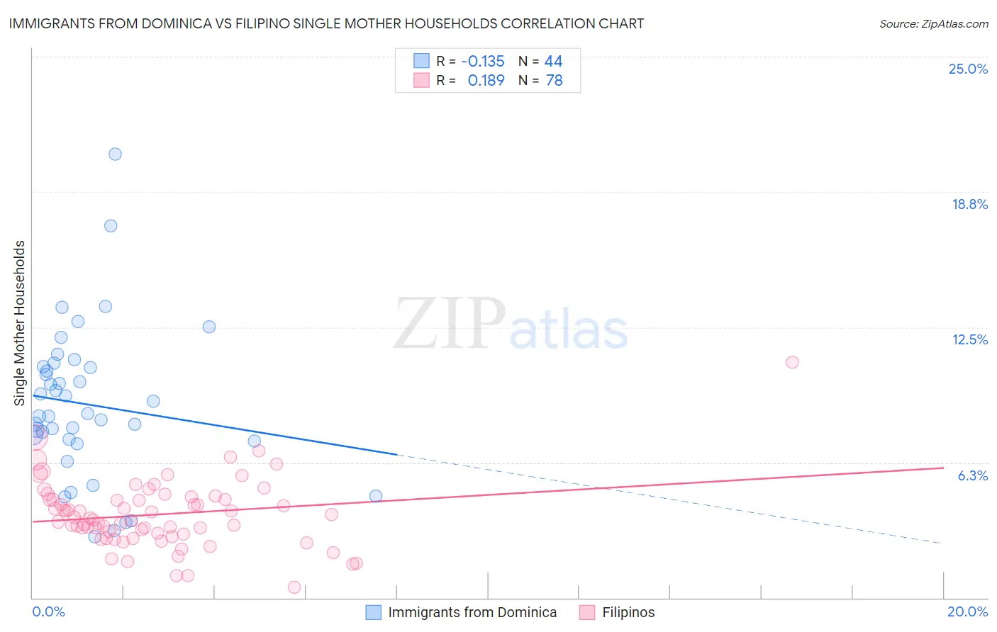 Immigrants from Dominica vs Filipino Single Mother Households