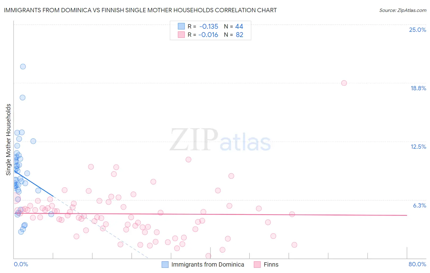 Immigrants from Dominica vs Finnish Single Mother Households