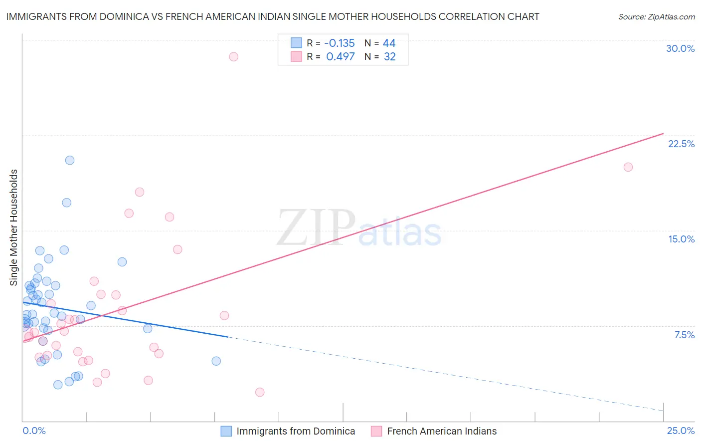 Immigrants from Dominica vs French American Indian Single Mother Households