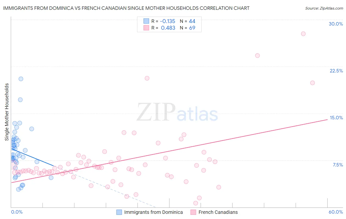 Immigrants from Dominica vs French Canadian Single Mother Households