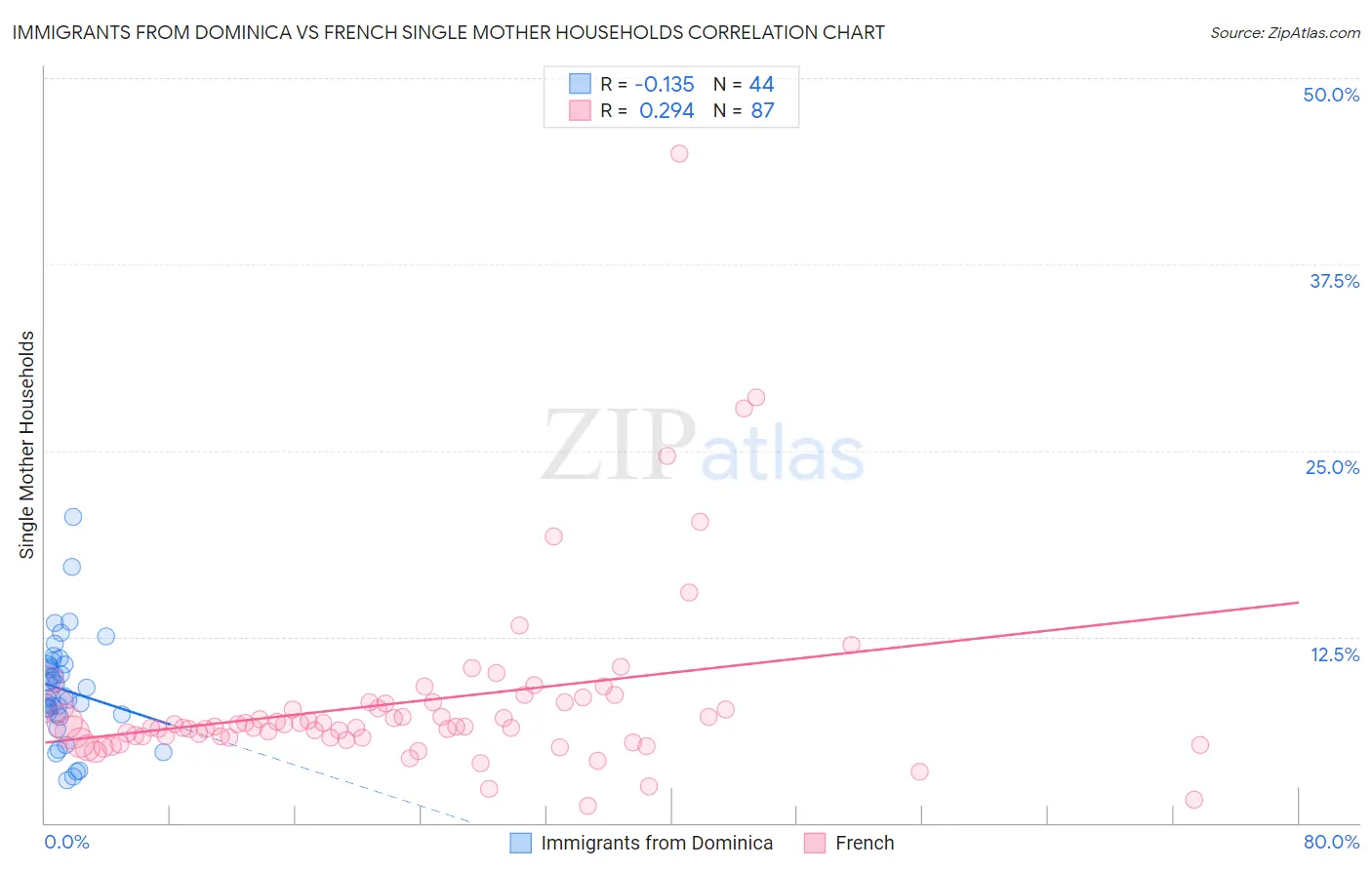 Immigrants from Dominica vs French Single Mother Households