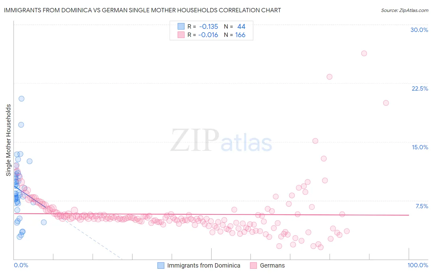Immigrants from Dominica vs German Single Mother Households