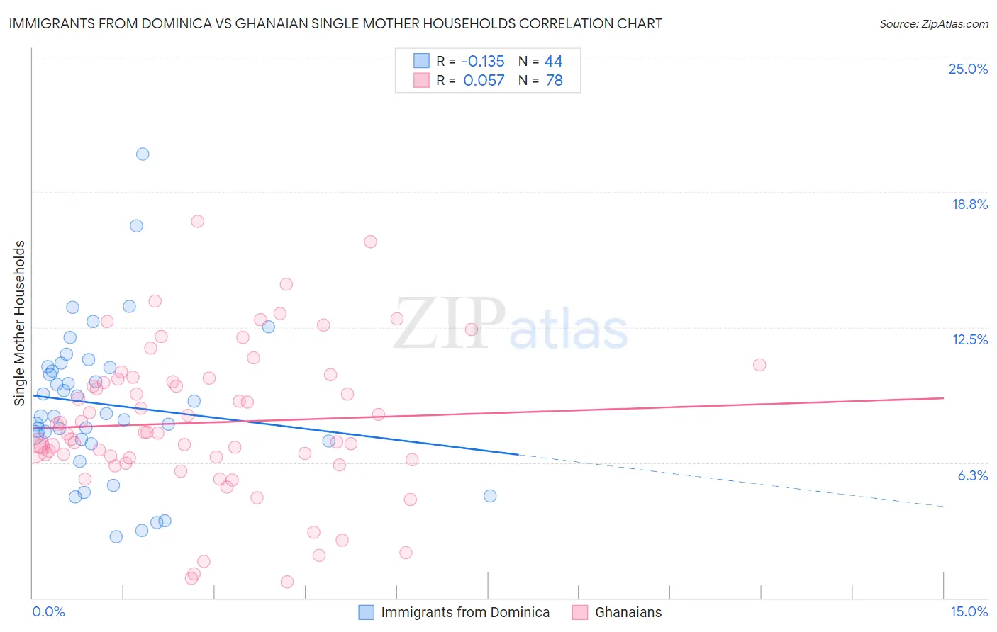Immigrants from Dominica vs Ghanaian Single Mother Households