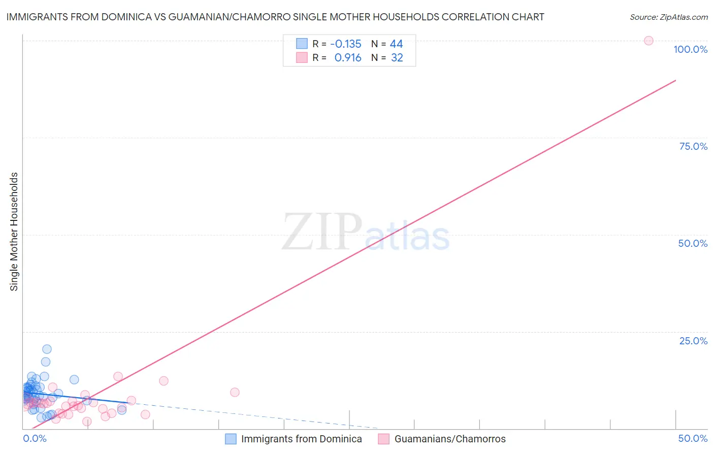 Immigrants from Dominica vs Guamanian/Chamorro Single Mother Households