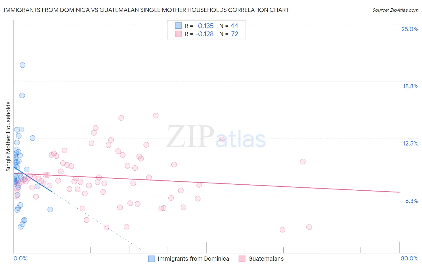 Immigrants from Dominica vs Guatemalan Single Mother Households
