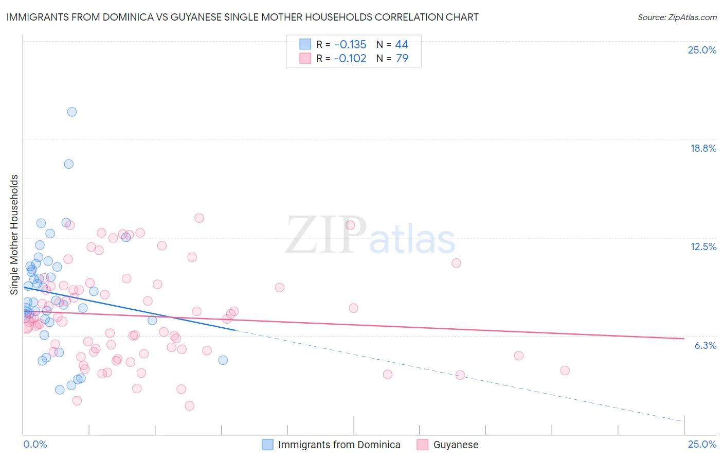 Immigrants from Dominica vs Guyanese Single Mother Households