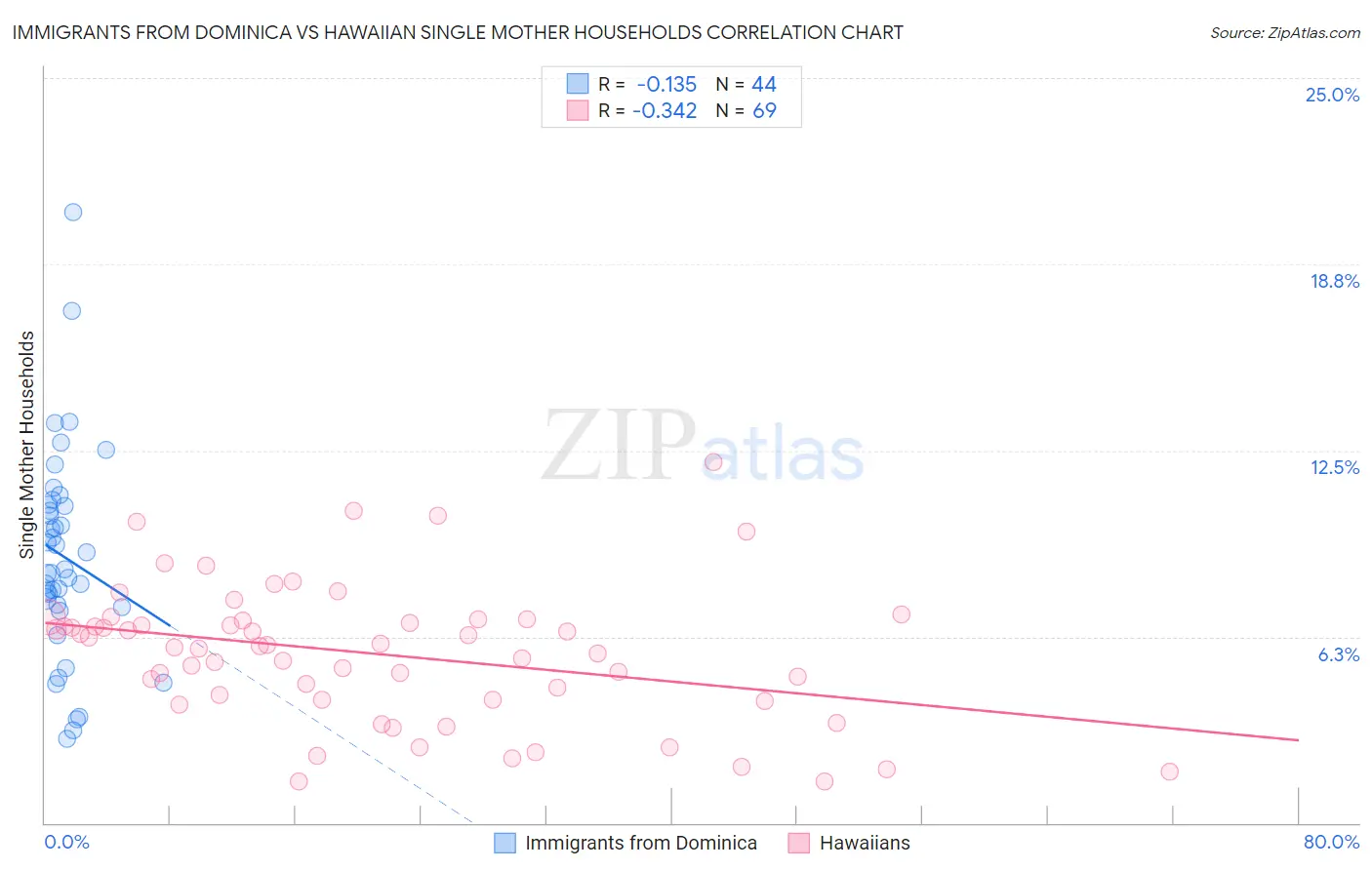 Immigrants from Dominica vs Hawaiian Single Mother Households
