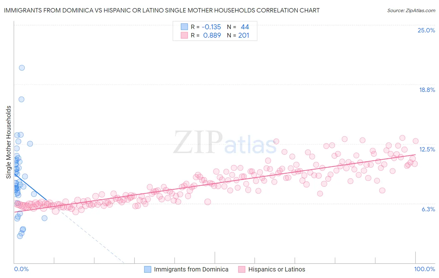 Immigrants from Dominica vs Hispanic or Latino Single Mother Households
