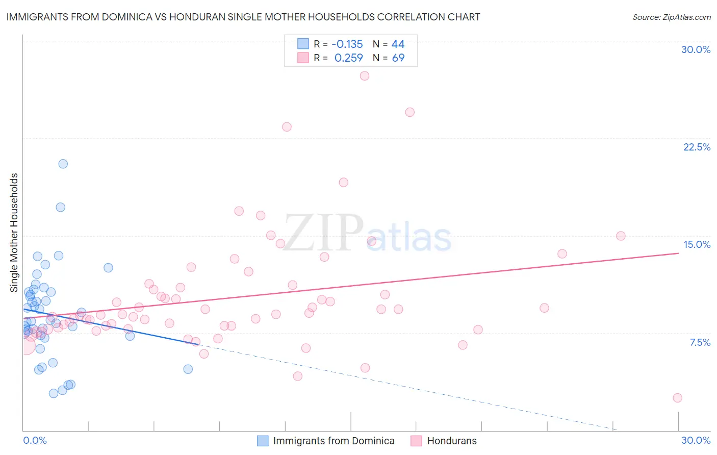 Immigrants from Dominica vs Honduran Single Mother Households