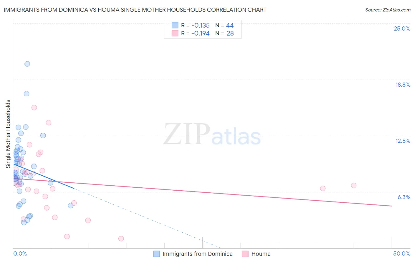 Immigrants from Dominica vs Houma Single Mother Households