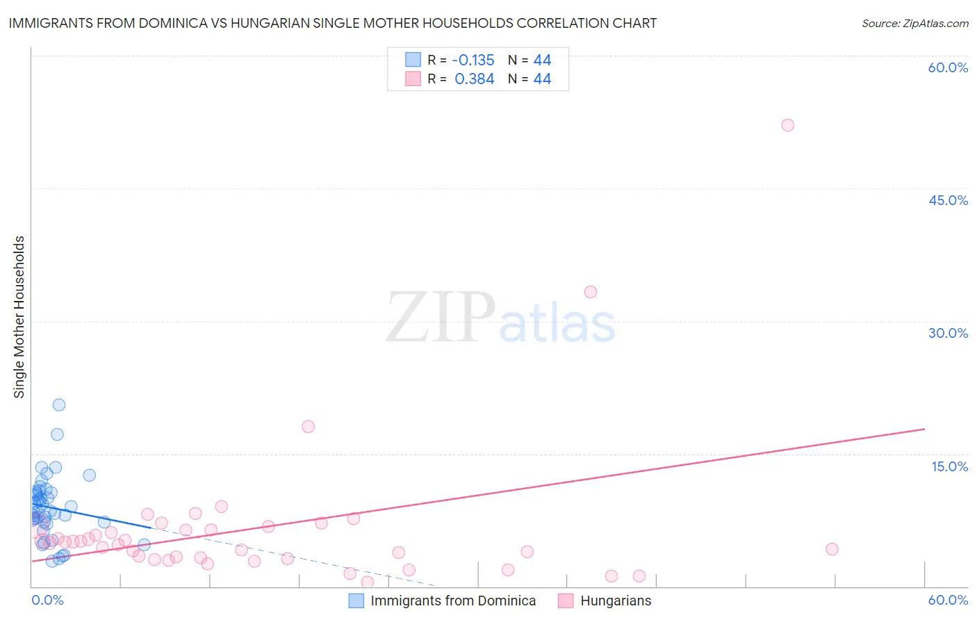 Immigrants from Dominica vs Hungarian Single Mother Households