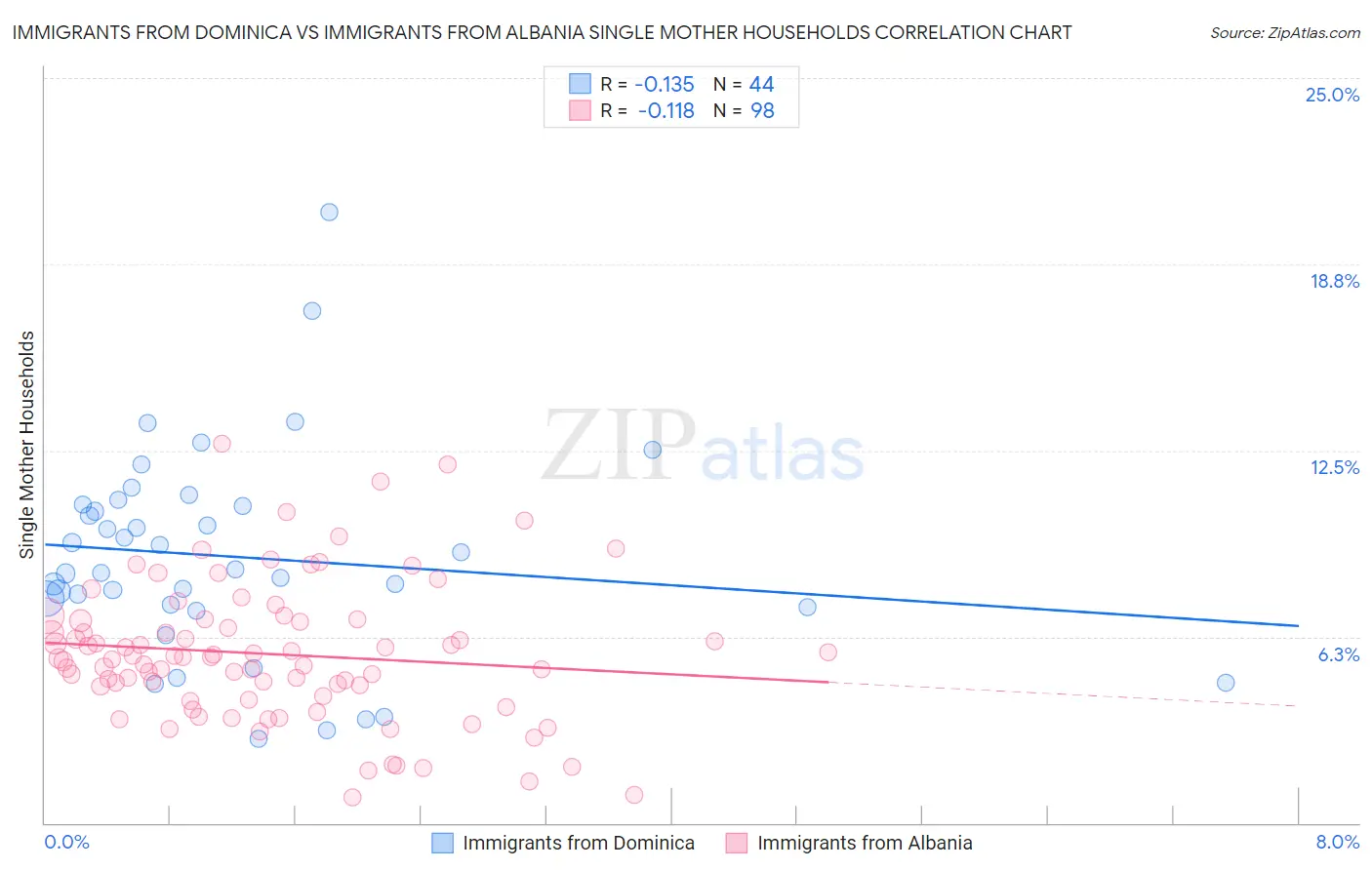 Immigrants from Dominica vs Immigrants from Albania Single Mother Households