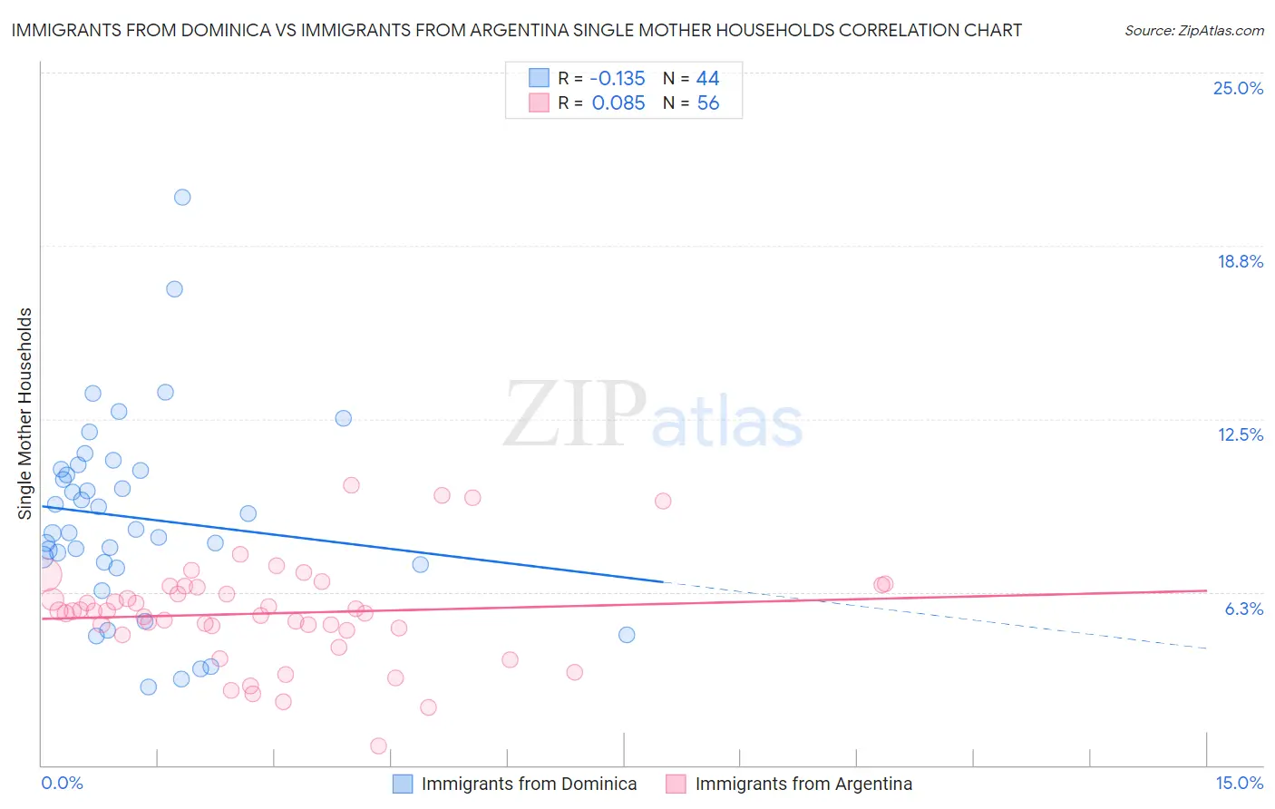 Immigrants from Dominica vs Immigrants from Argentina Single Mother Households