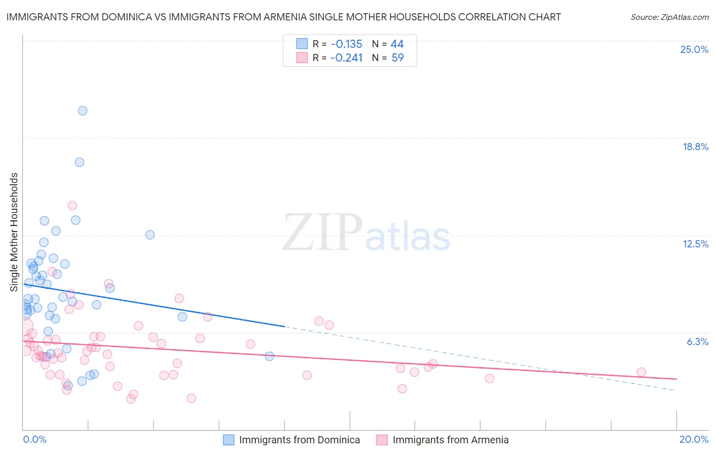 Immigrants from Dominica vs Immigrants from Armenia Single Mother Households