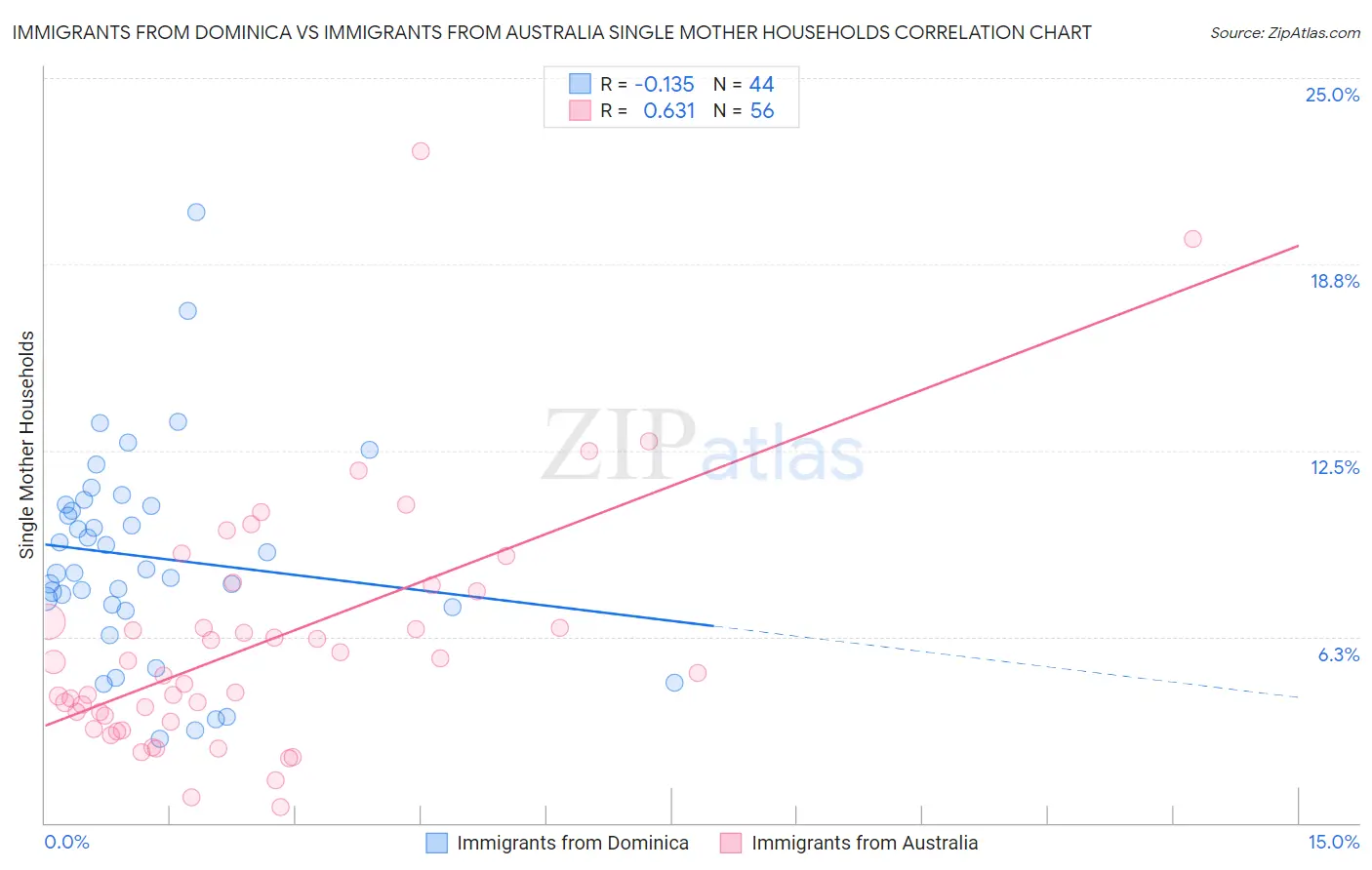 Immigrants from Dominica vs Immigrants from Australia Single Mother Households