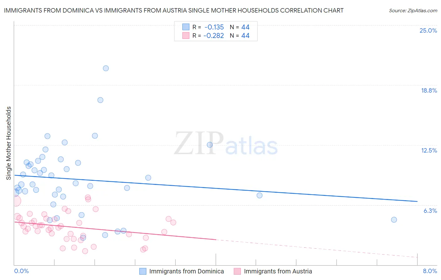 Immigrants from Dominica vs Immigrants from Austria Single Mother Households