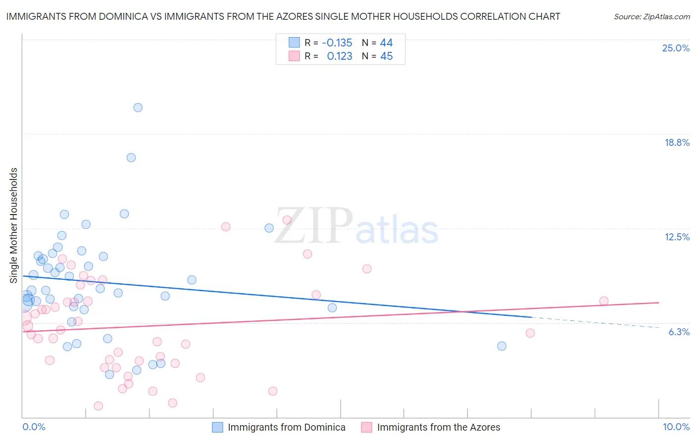 Immigrants from Dominica vs Immigrants from the Azores Single Mother Households