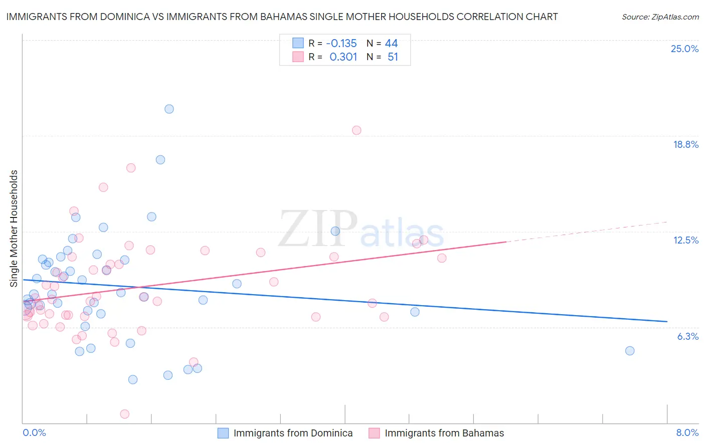 Immigrants from Dominica vs Immigrants from Bahamas Single Mother Households