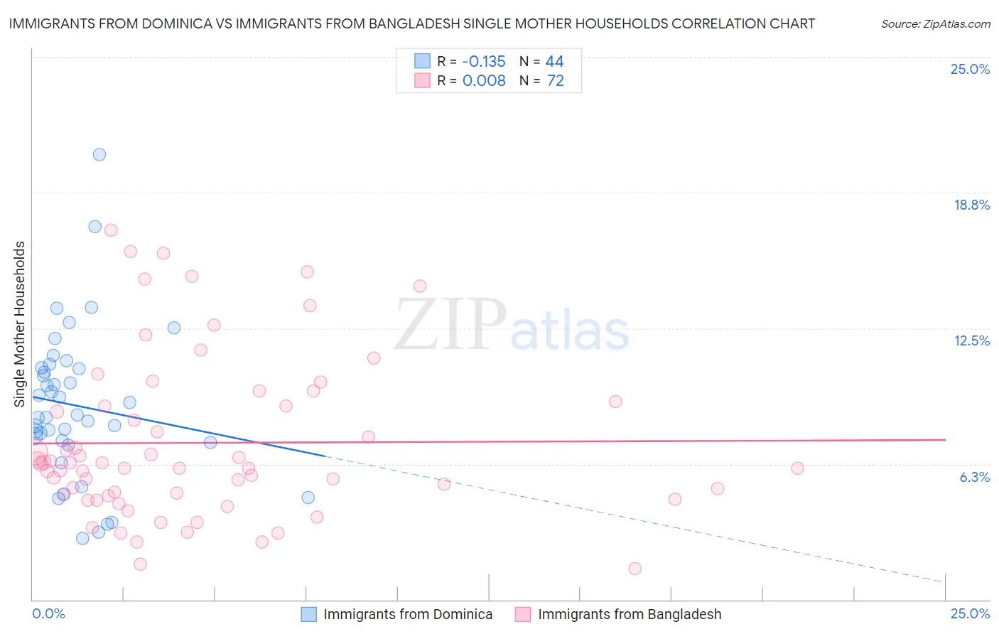 Immigrants from Dominica vs Immigrants from Bangladesh Single Mother Households