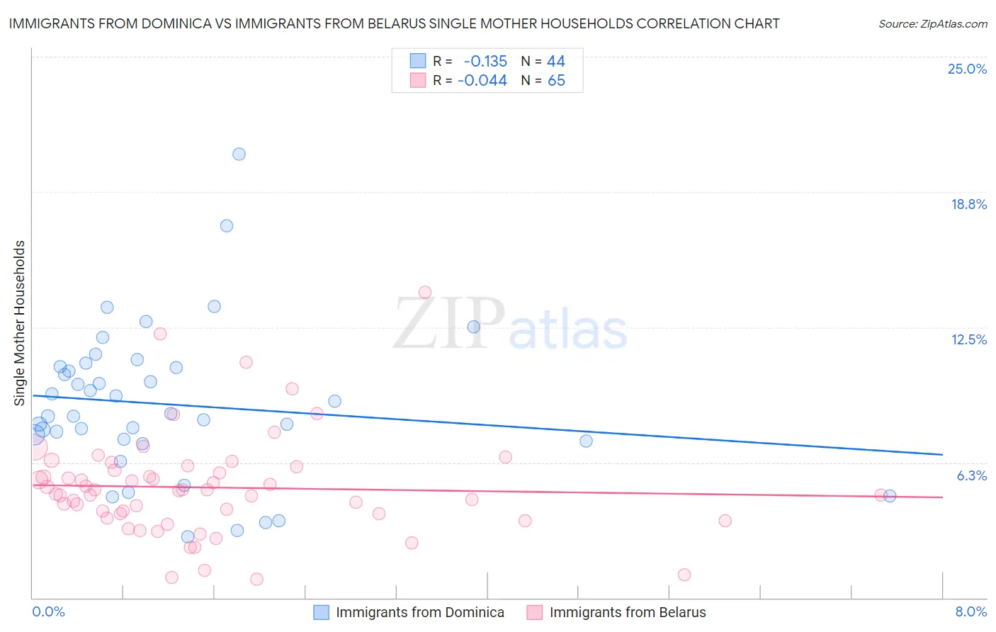 Immigrants from Dominica vs Immigrants from Belarus Single Mother Households