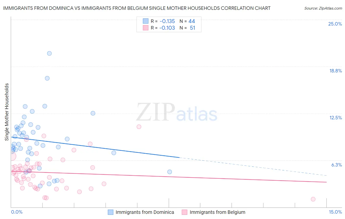 Immigrants from Dominica vs Immigrants from Belgium Single Mother Households