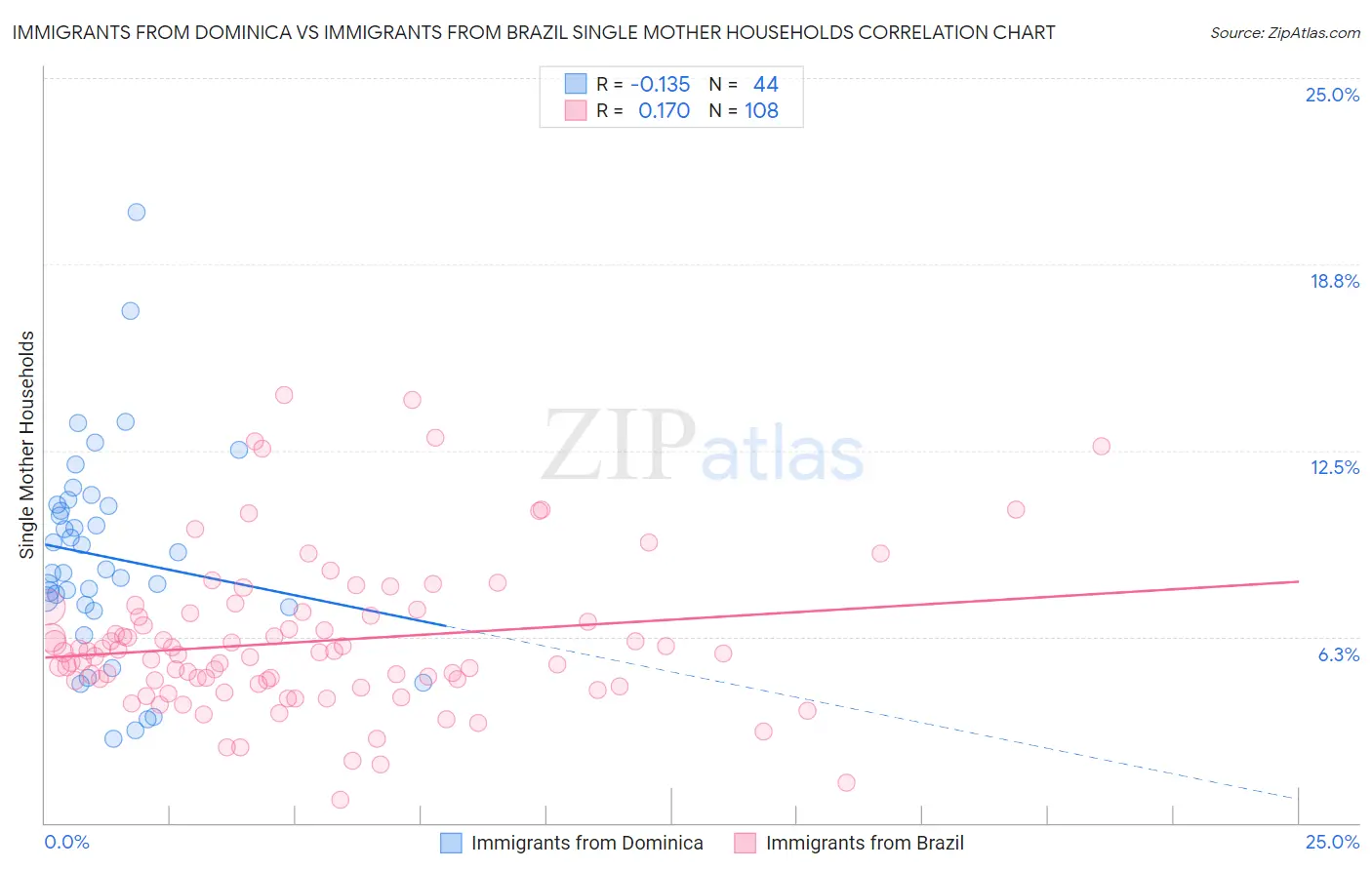 Immigrants from Dominica vs Immigrants from Brazil Single Mother Households