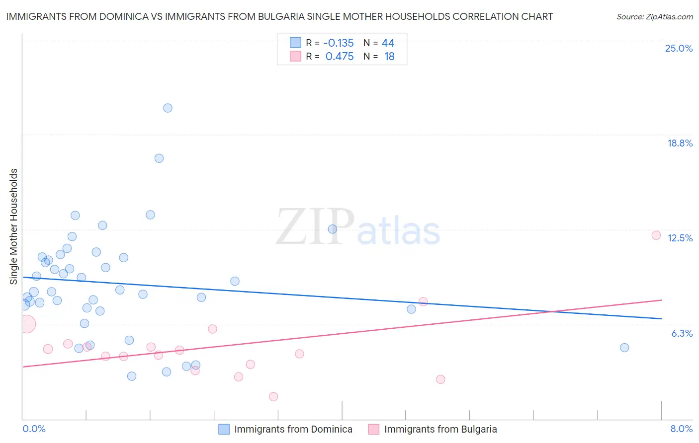 Immigrants from Dominica vs Immigrants from Bulgaria Single Mother Households