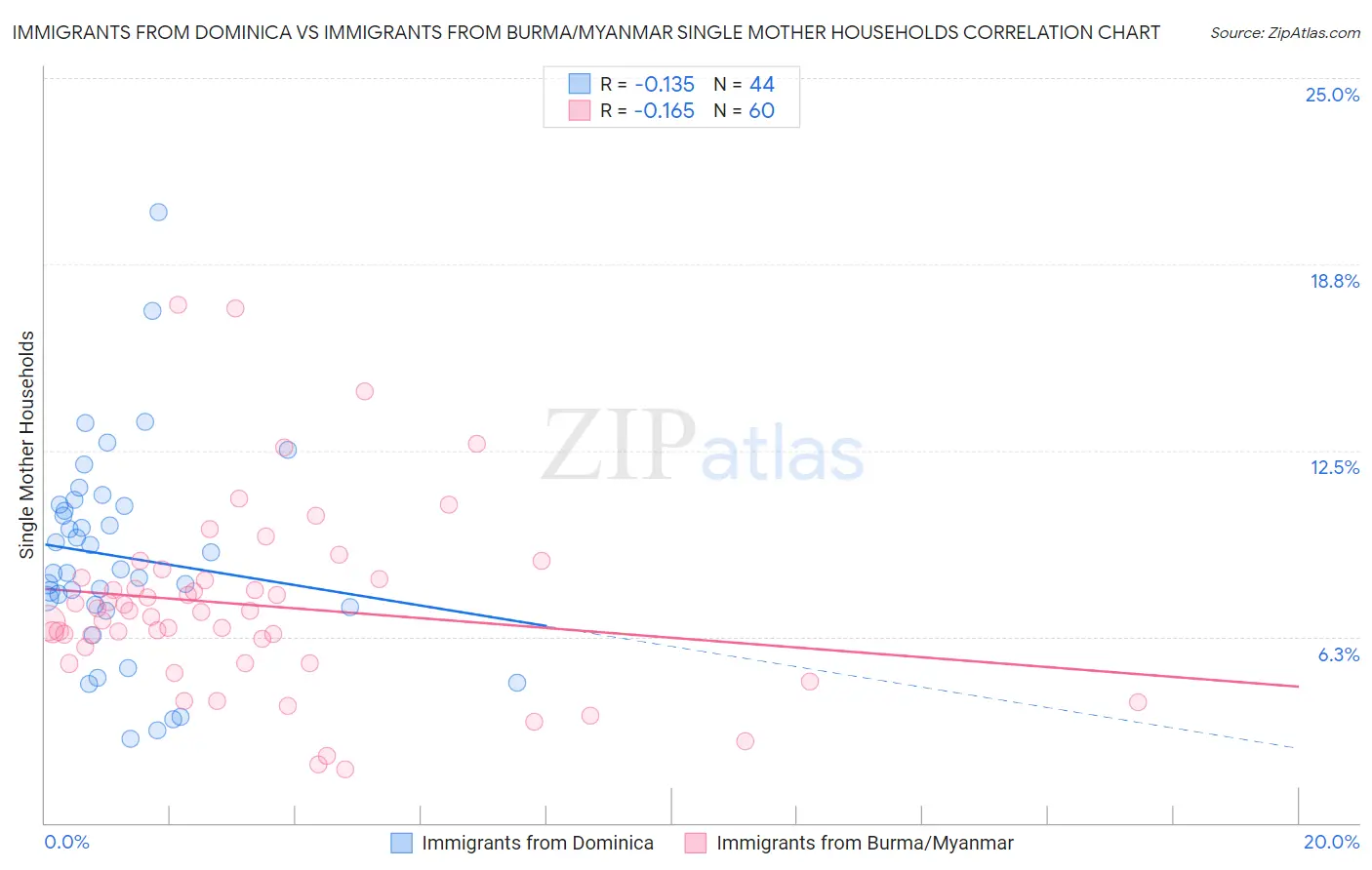 Immigrants from Dominica vs Immigrants from Burma/Myanmar Single Mother Households